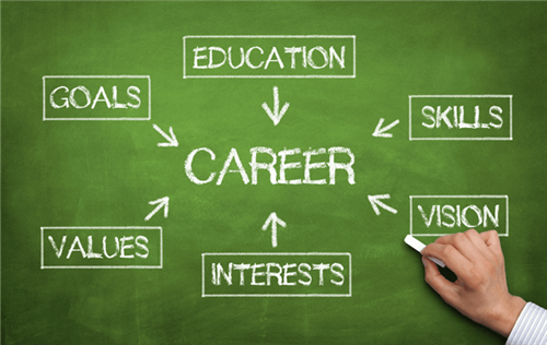 Career assessments provide information to help create a post high school plan.